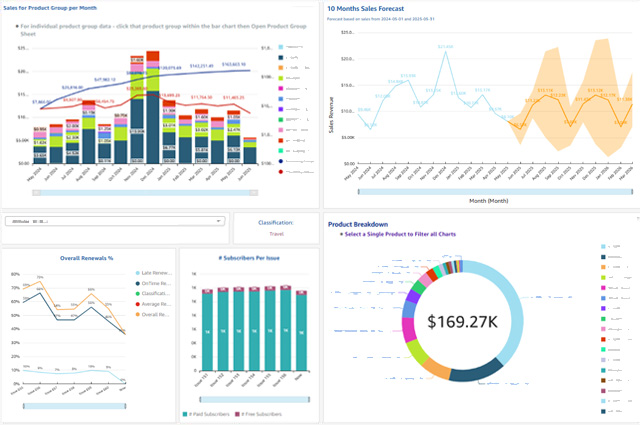 Advanced analytics dashboard